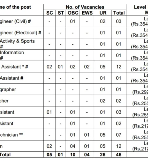 Indian Oil IOCL SR Apprentice Recruitment 2025: Apply Online for 475 Vacancies BBM JOBS NEWS