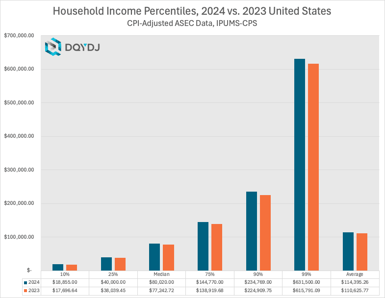 Family income in the United States: 2024 and 2023 comparison