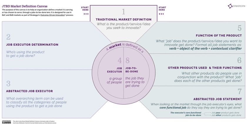 Canvas JTBD Market Canvas | Written by Tony Olwick