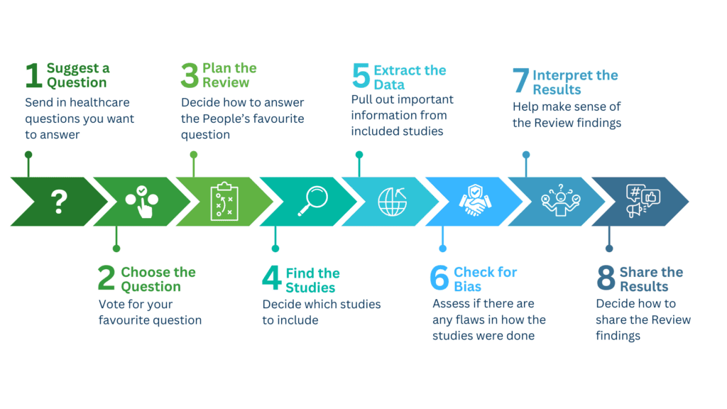 Cochrane Ireland and Cochrane Crowd enable citizens to review the people
