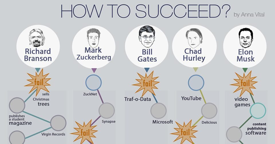 How to see successful billionaires failure ~ professional guides and jobs in Singapore