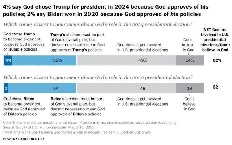 Most Americans say that God did not play a role in the last elections