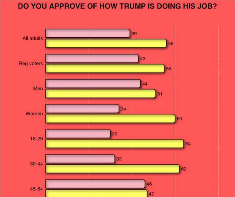 Net job approval on Trump negative 17 (39 % approval and 56 % do not agree)