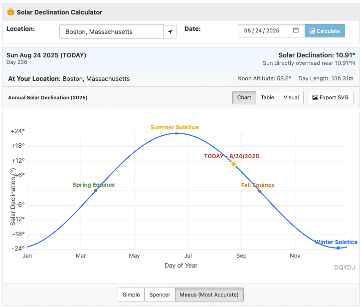 Solar deviation diagram with the angle of deviation using the Mios algorithm