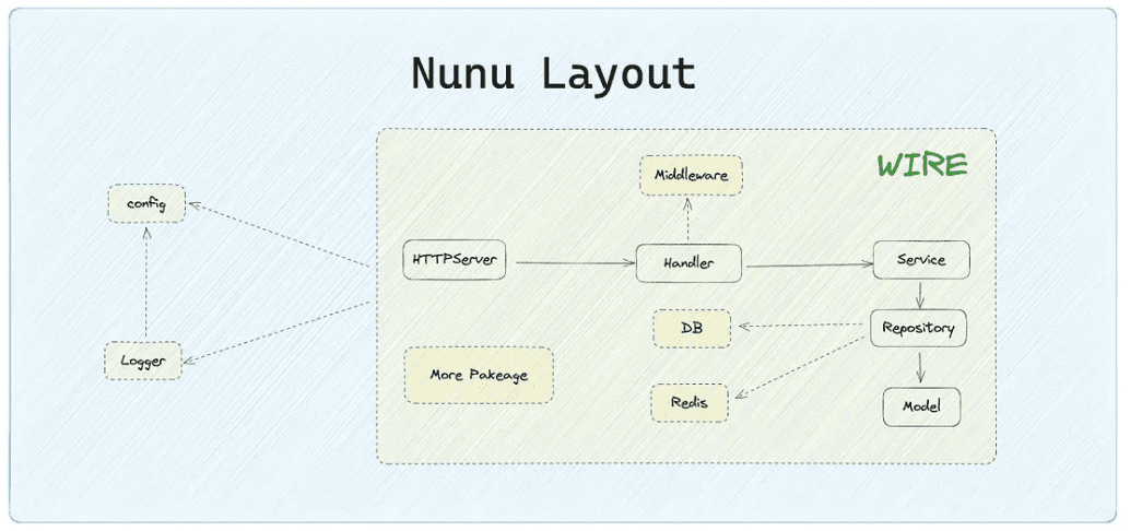 The CLI tool to build Golang applications