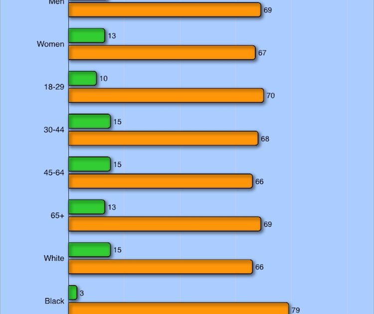 The public opposes an overwhelming majority of government pressure on the media