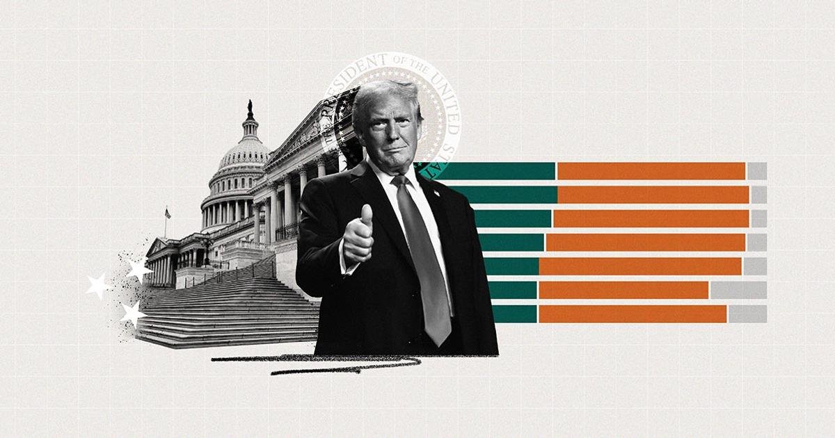 Trump job approval rating by 45 %; Congress jumps to 29 %