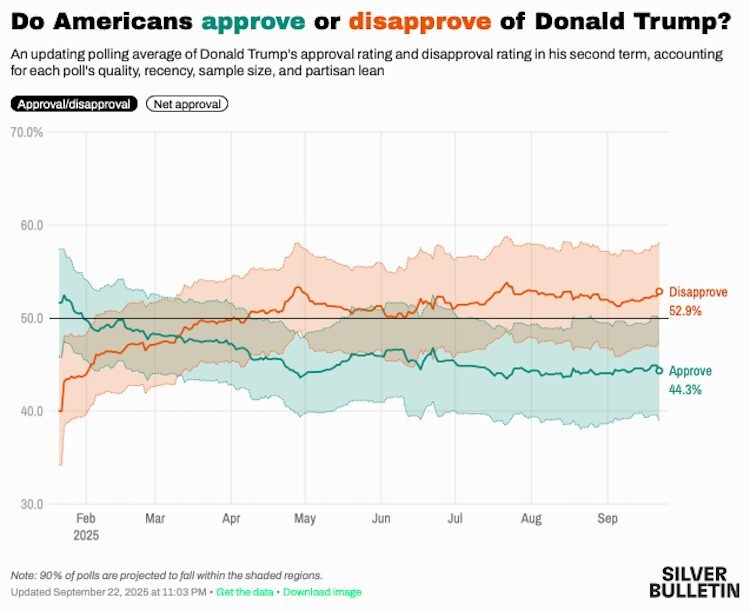 Trump says his survey numbers are great - this is a lie!