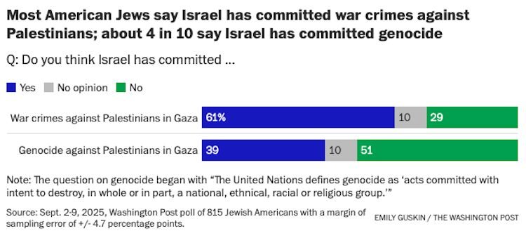 61 % of Jewish Americans say that Israel committed war crimes in Gaza