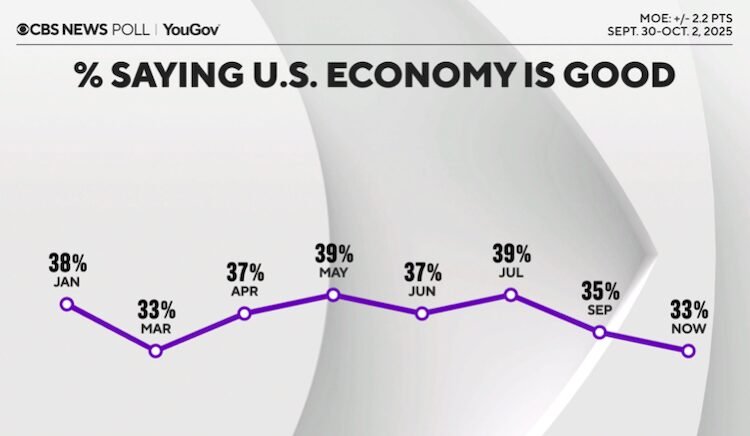 A new survey of Americans is not satisfied with the economy