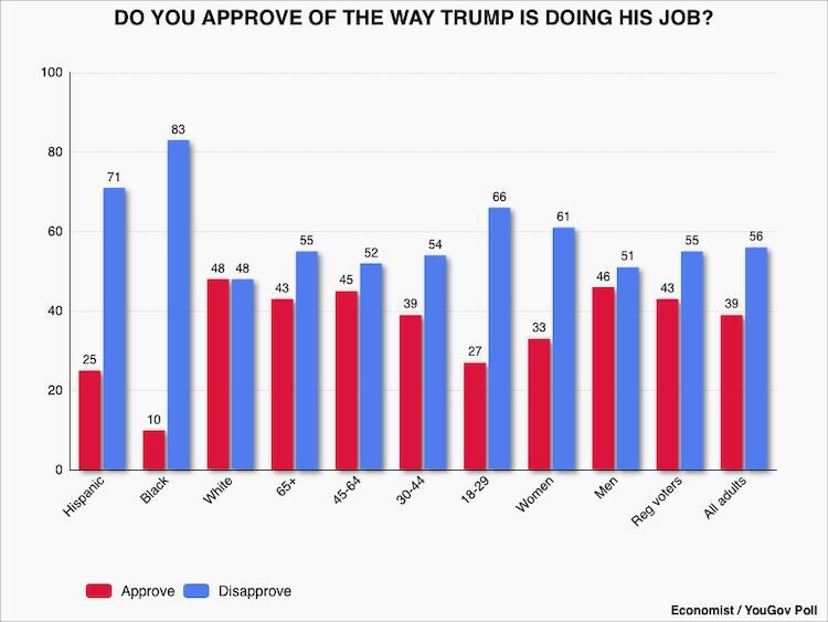 Jobsanger: Trump approval 39% - Public opposes military in cities