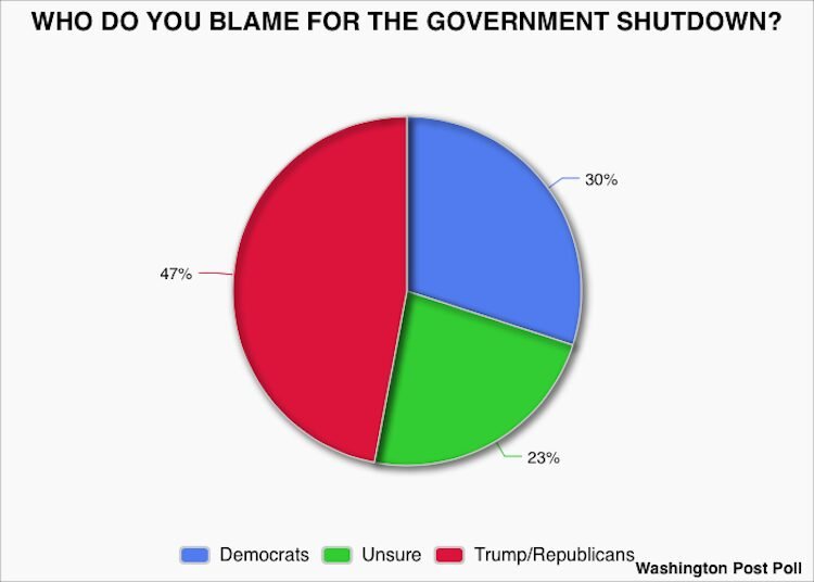 The audience blames Trump/the Republican Party for closing - agrees with the Democrats for ACA