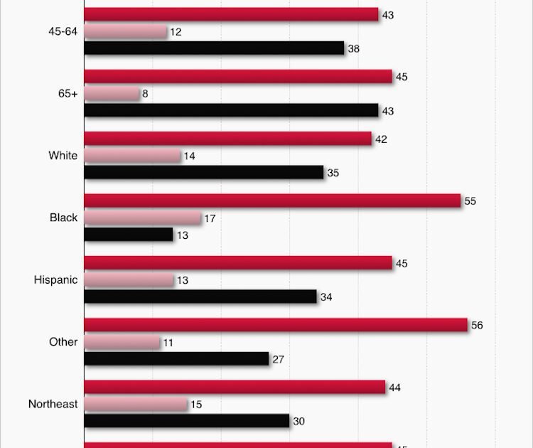 The audience gives a lot of blame for Trump for the closure