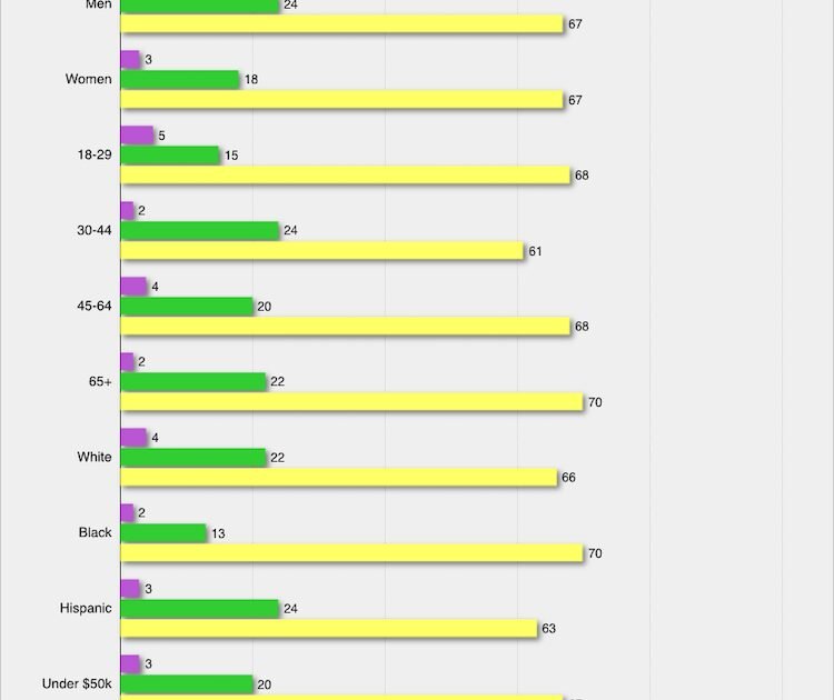The public overwhelmingly believes that the gap between rich and poor is getting worse