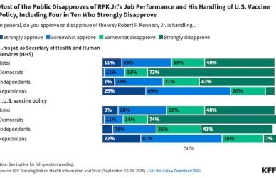 The public disapproves of Kennedy's job performance and does not trust him on vaccines